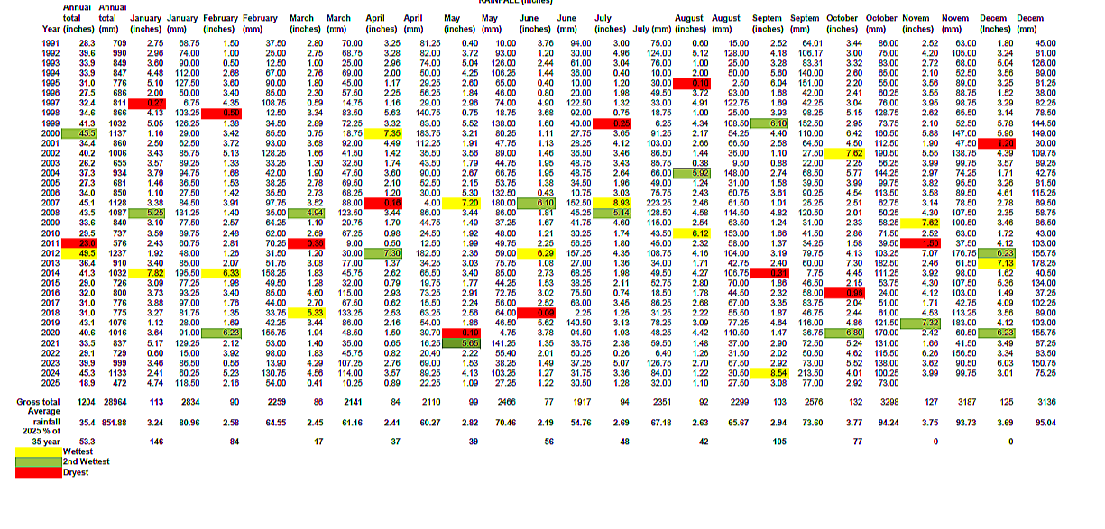 Rainfall History at Guiting Power