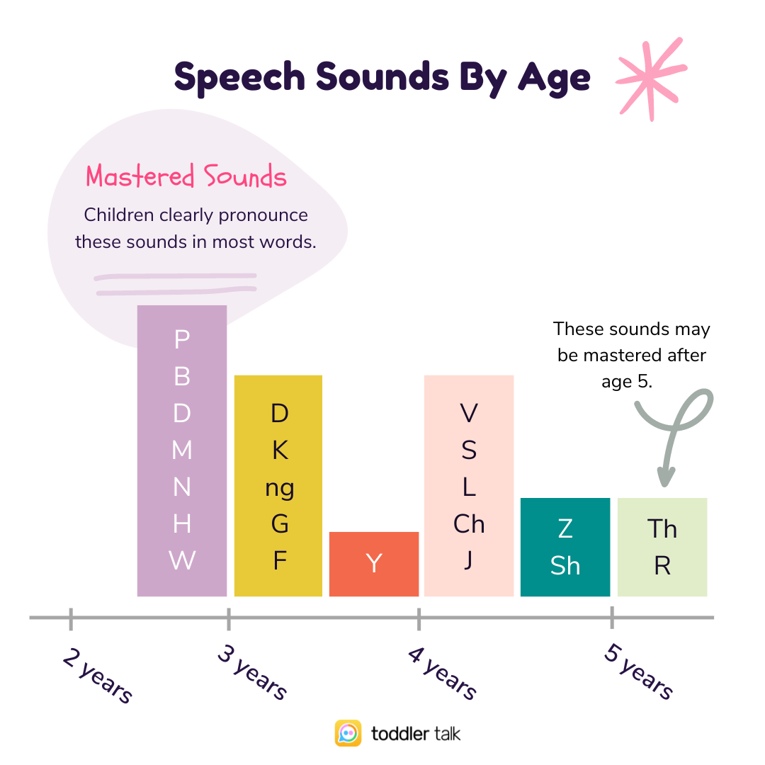 Articulation Norms + Articulation Disorders — Toddler Talk