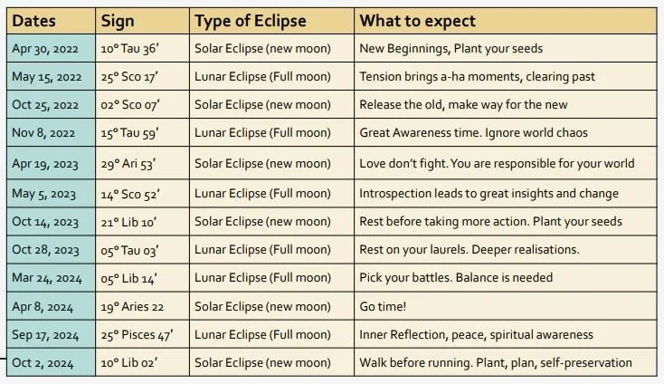Eclipse Dates 2022 -2024