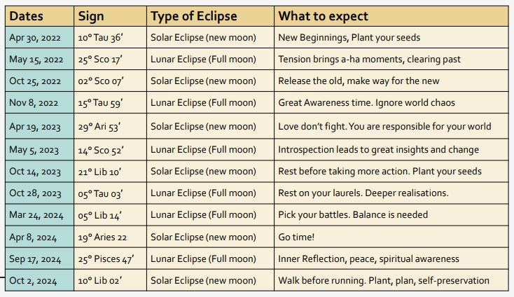 Eclipses guide 2022 to 2024