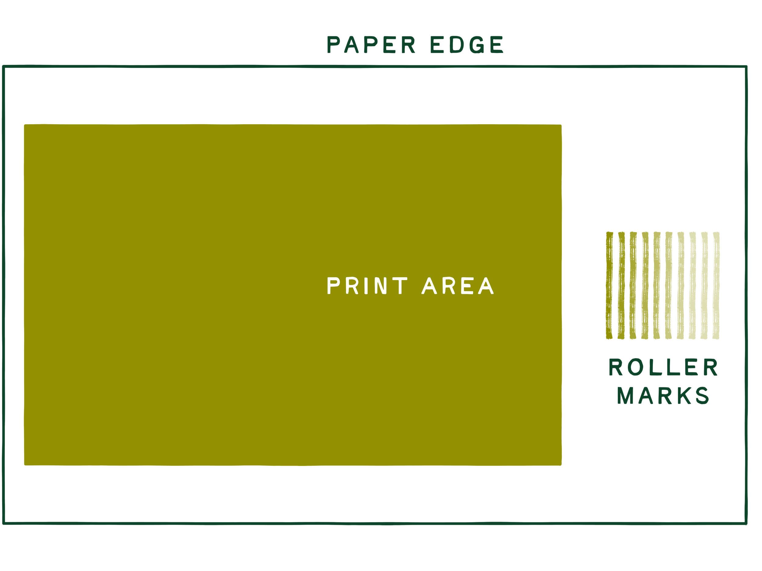 Graphic showing the location of roller marks on risograph prints.