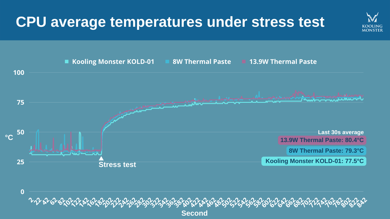 La conductivité thermique plus élevée est-elle meilleure pâte thermique?