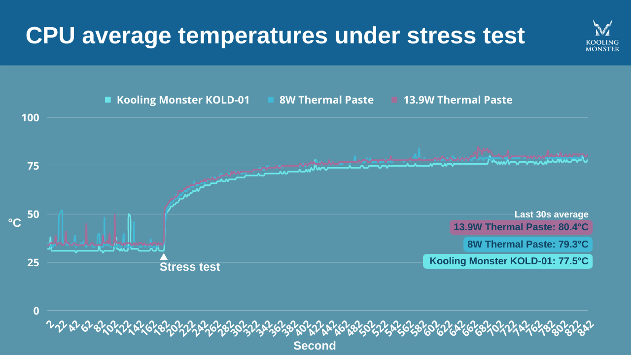 What Is Thermal Conductivity and Is It Always Good for Thermal Paste