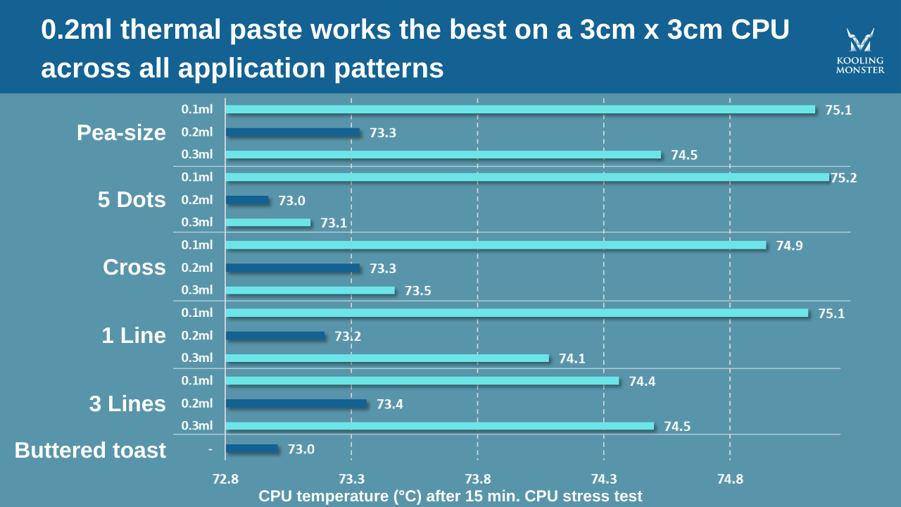 What Happens With Too Little Thermal Paste — Kooling Monster