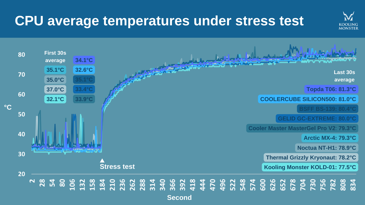 Thermal Paste Comparison Chart – Best Thermal Paste Database – NYKG