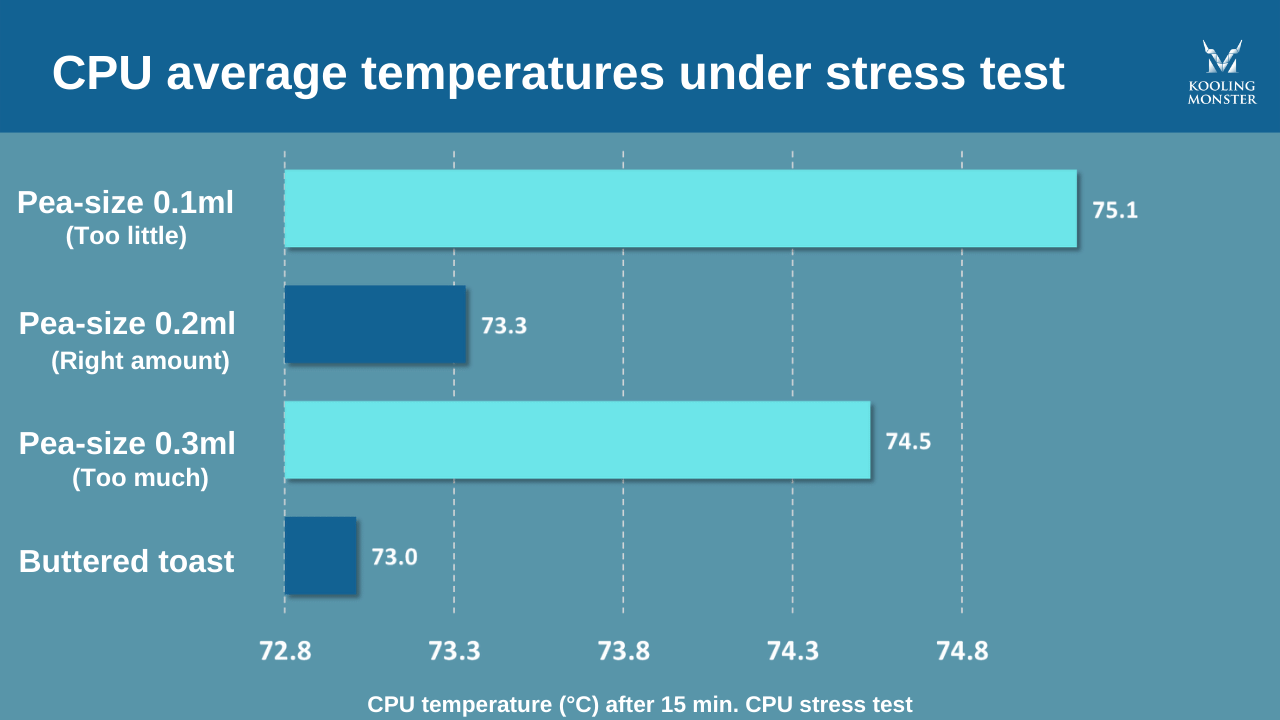 Is the Buttered Toast Method a Good Thermal Paste Pattern vs the Pea