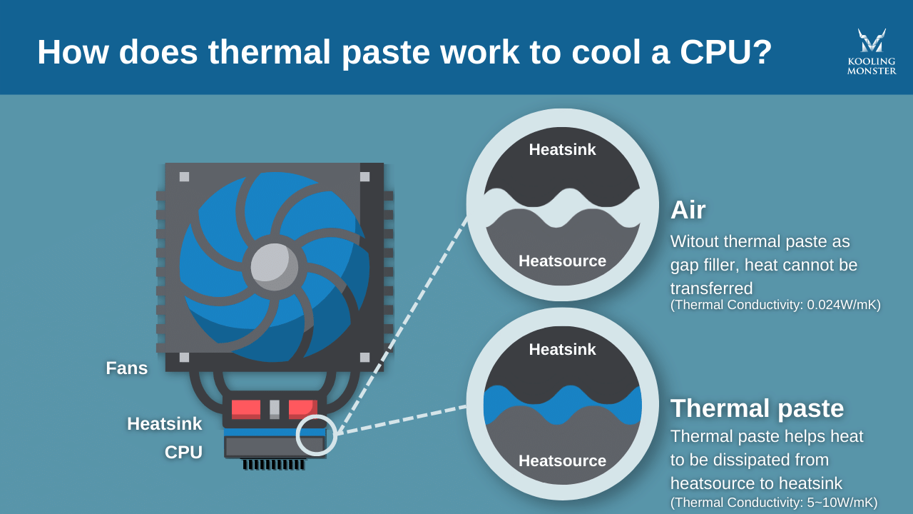 Is Applying CPU Thermal Paste Worth It and Mandatory? — Kooling Monster