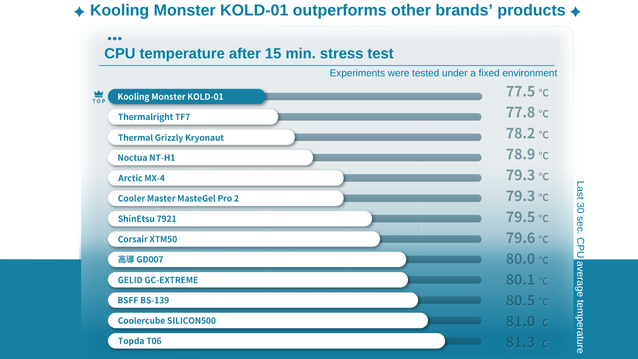 La meilleure pâte thermique pour un site CPU en 2023 : Comparaison des  performances réelles dans une application concrète - Kooling Monster