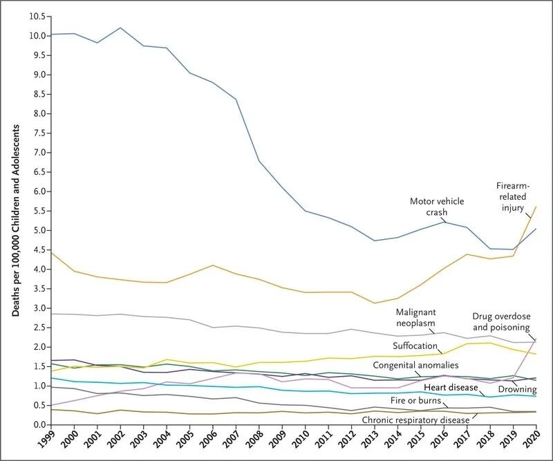 Recently, the CDC reported that in 2020, death by firearms overtook motor vehicle accidents as the leading cause of death for children and adolescents. 
Gun control is a children's issue. Gun control is a parents' issue. Universal background checks a