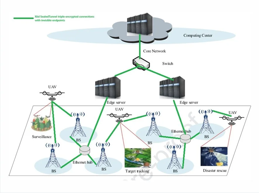 illustration of a drone/UAV connectin example