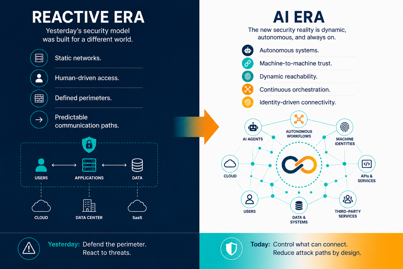 graphic showing reactive security era and AI security era