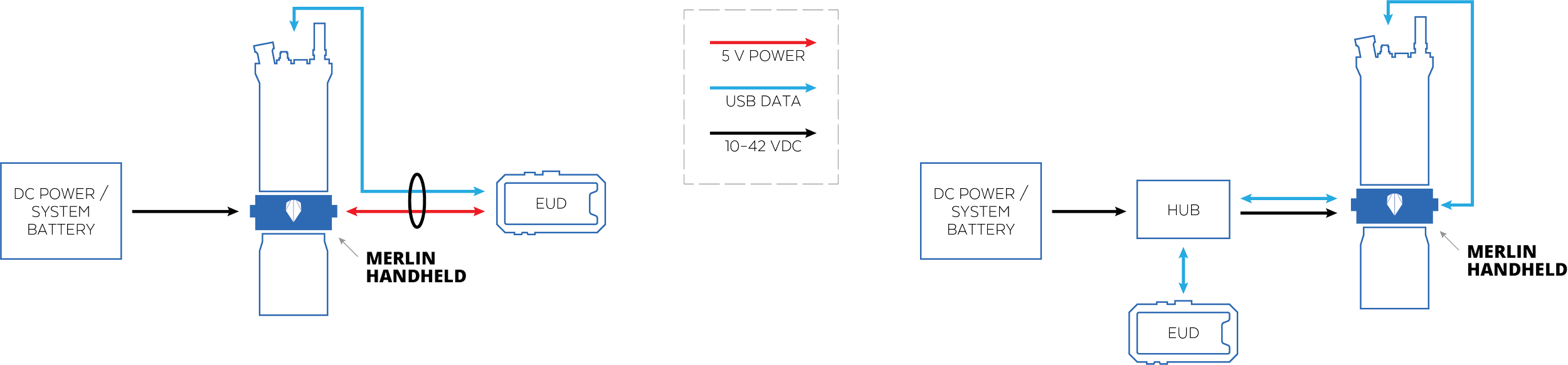 System diagram - Merlin Handheld and connected devices