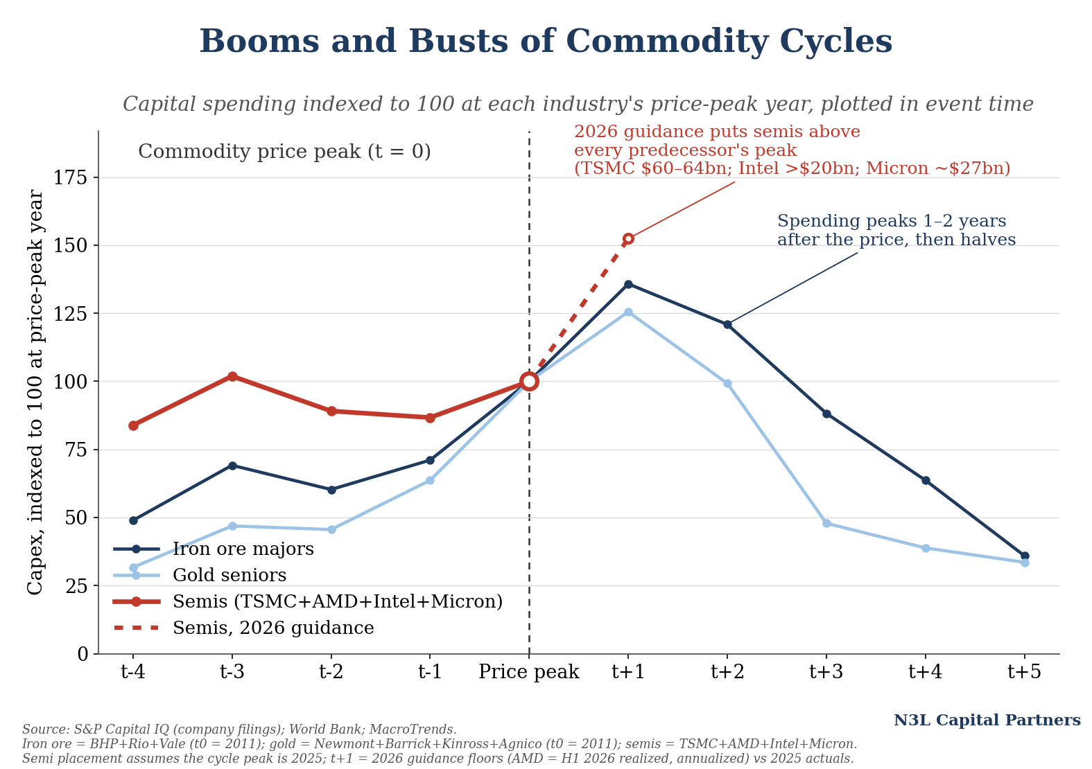 What if Semiconductors Are Still Commodities?