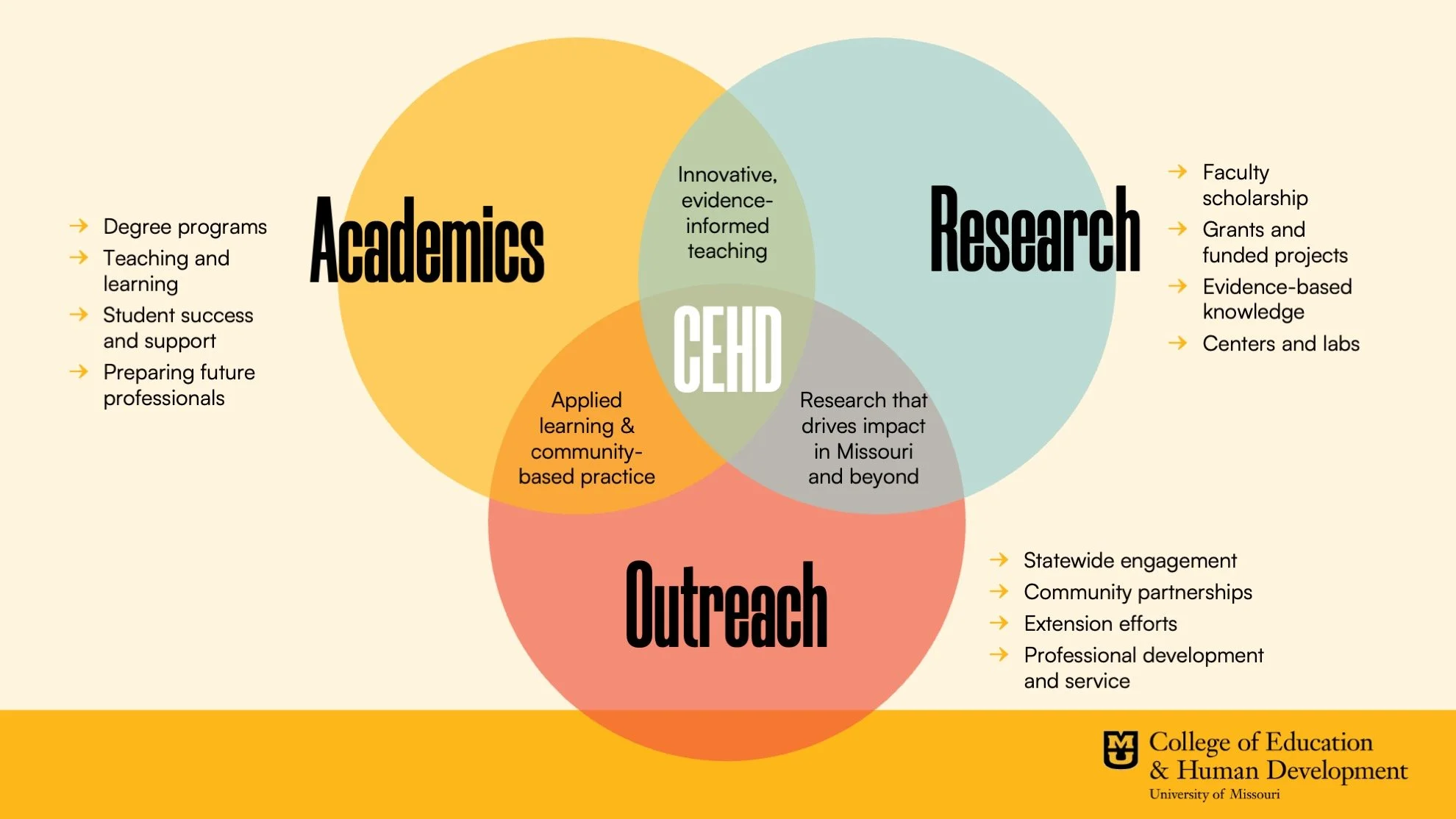 CEHD Venn Diagram 2025-12.jpg