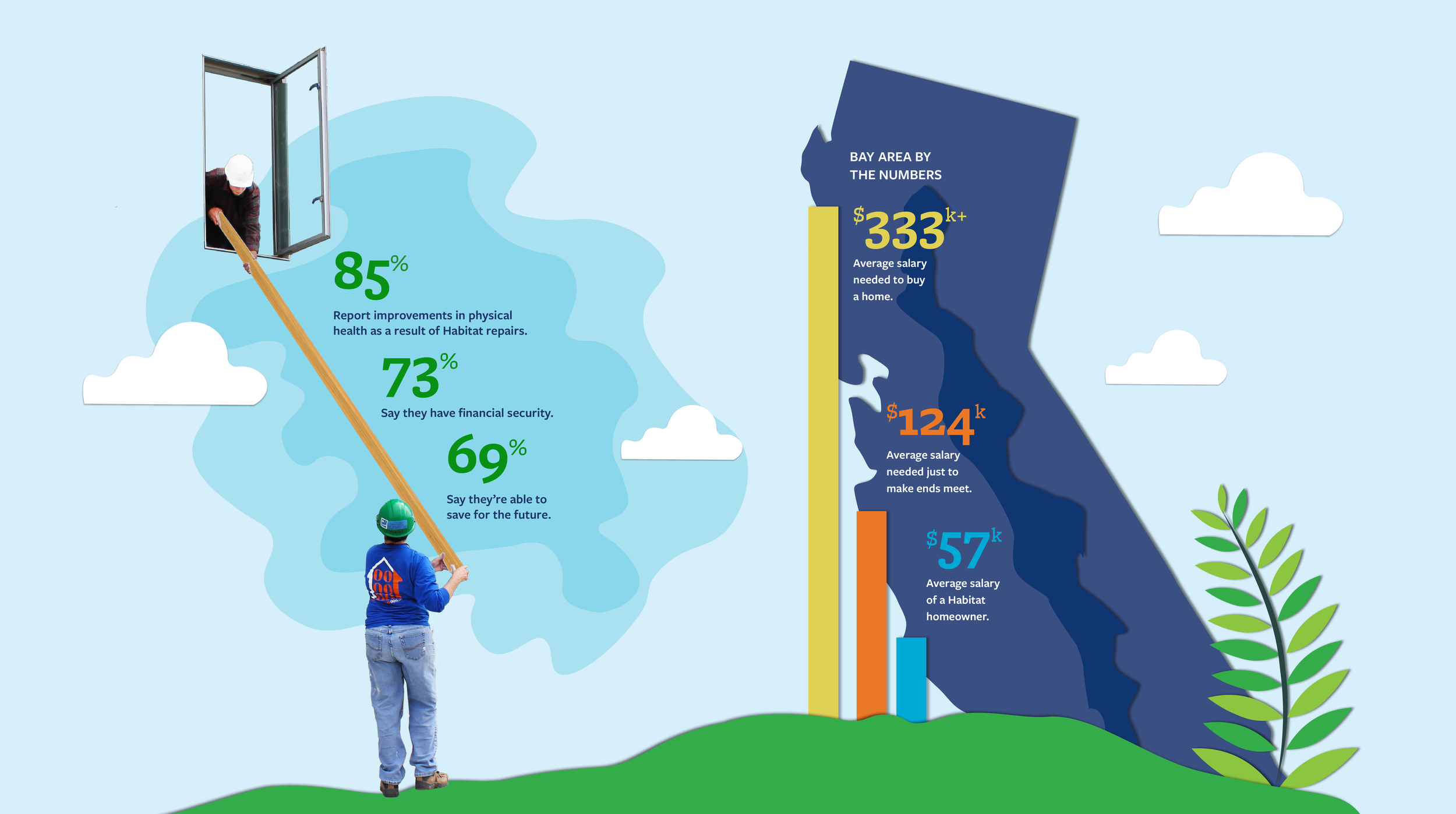 Habitat for Humanity Greater San Francisco Infographic Bay Area Statistics