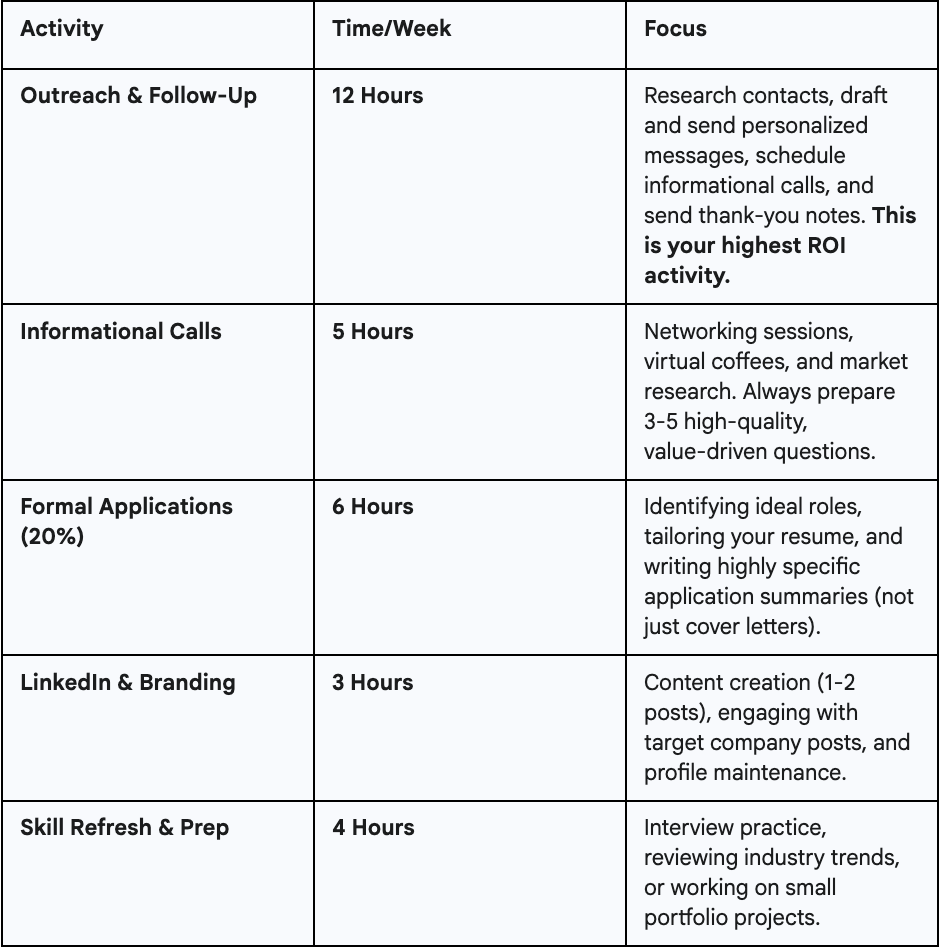 A professional activity schedule chart with rows listing activities, time per week, and focus areas, including outreach, calls, applications, LinkedIn, and skill prep.