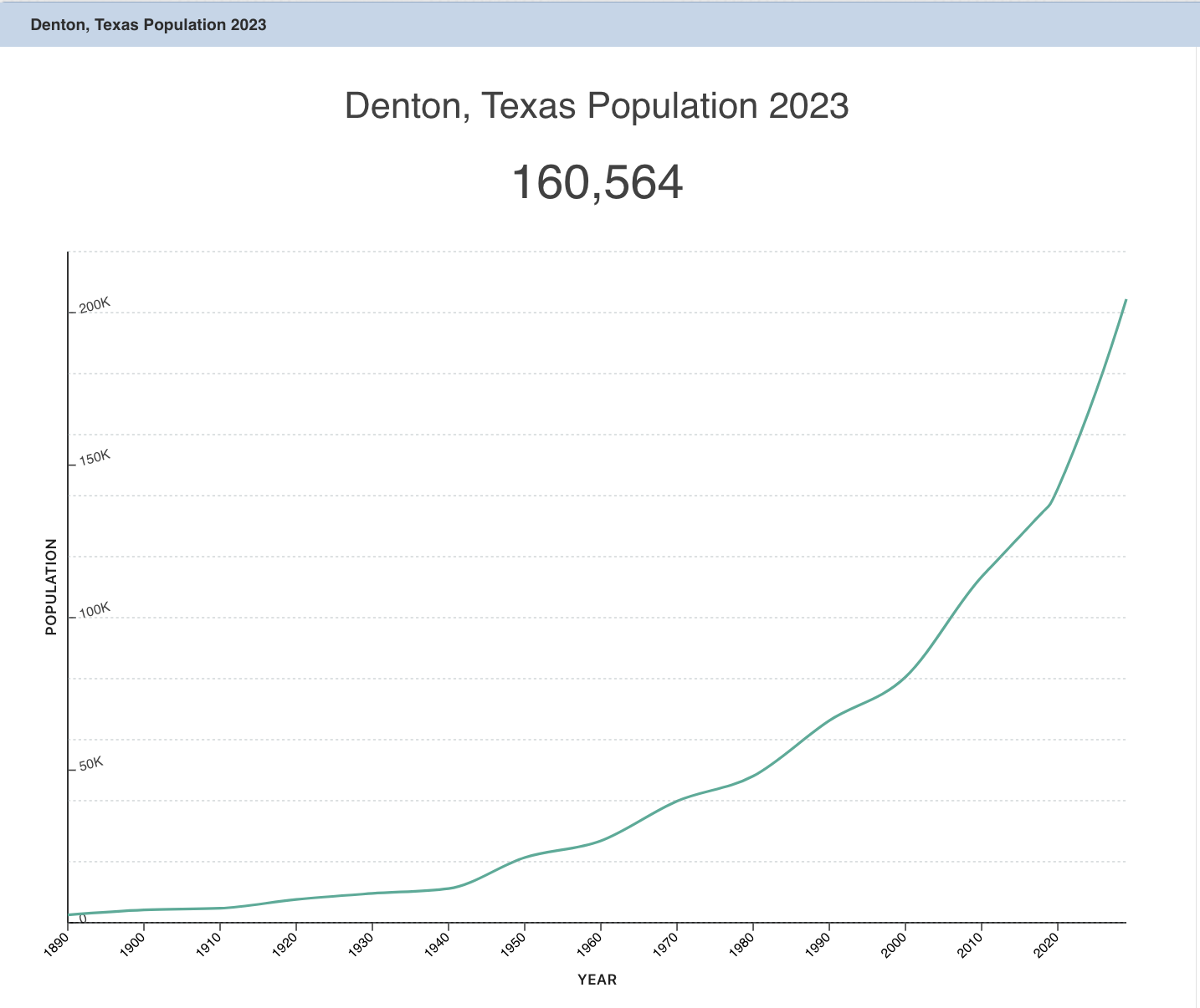 Denton Texas Population 2023
