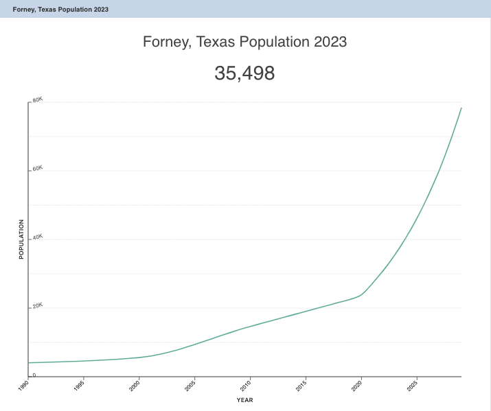 Forney Texas Population 2023