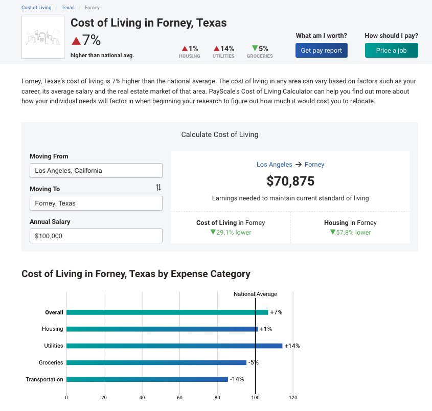 Forney Texas Cost of Living