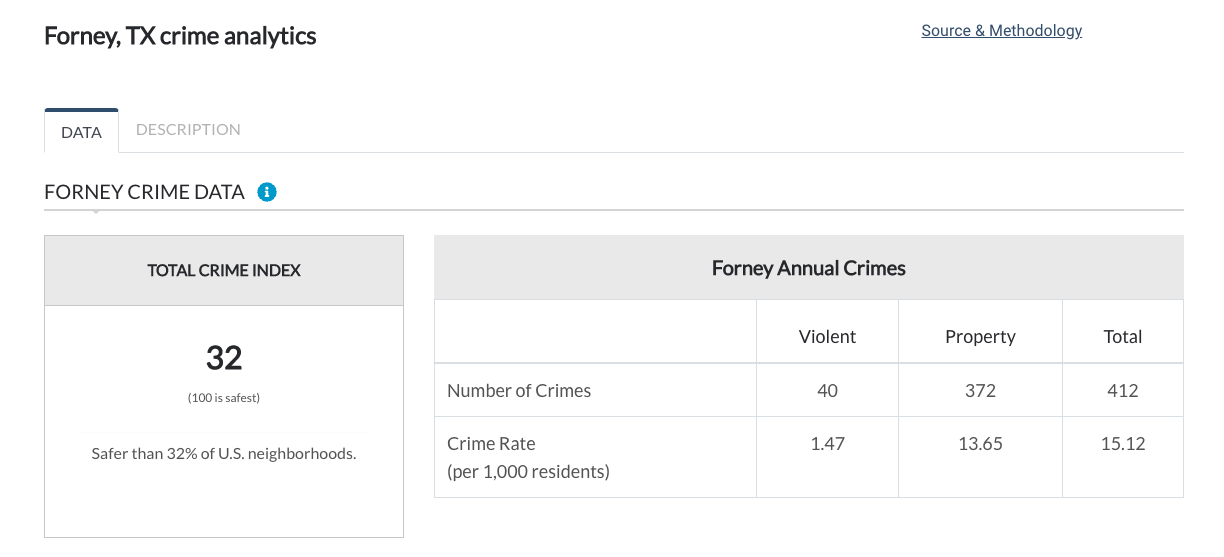 Forney Texas Crime Data