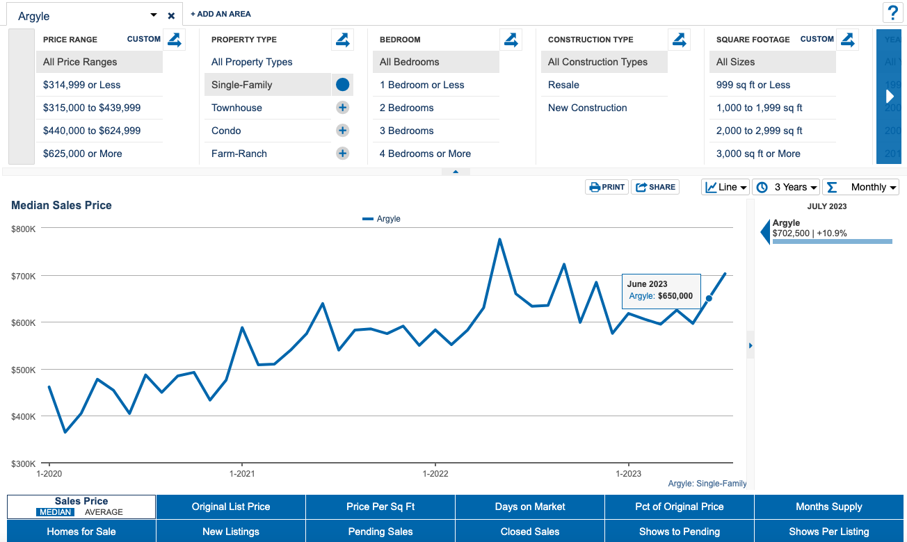 Argyle Texas Single Family Median Sales Price June 2023