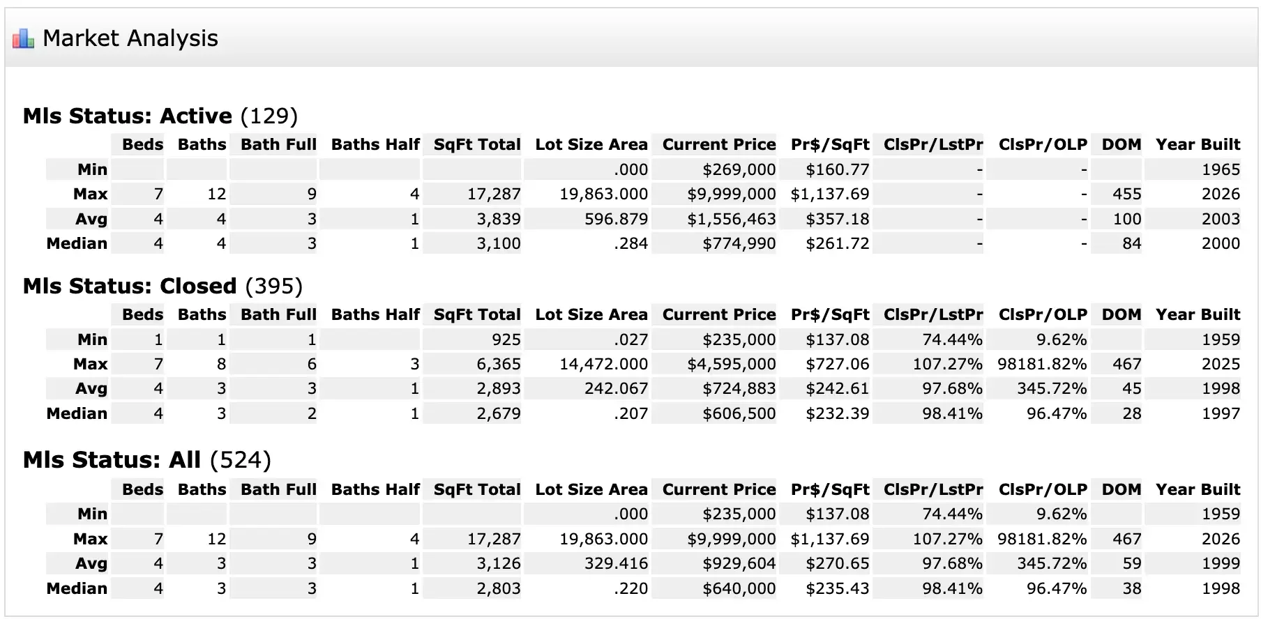 Flower Mound Texas Housing Market Analysis January 2026