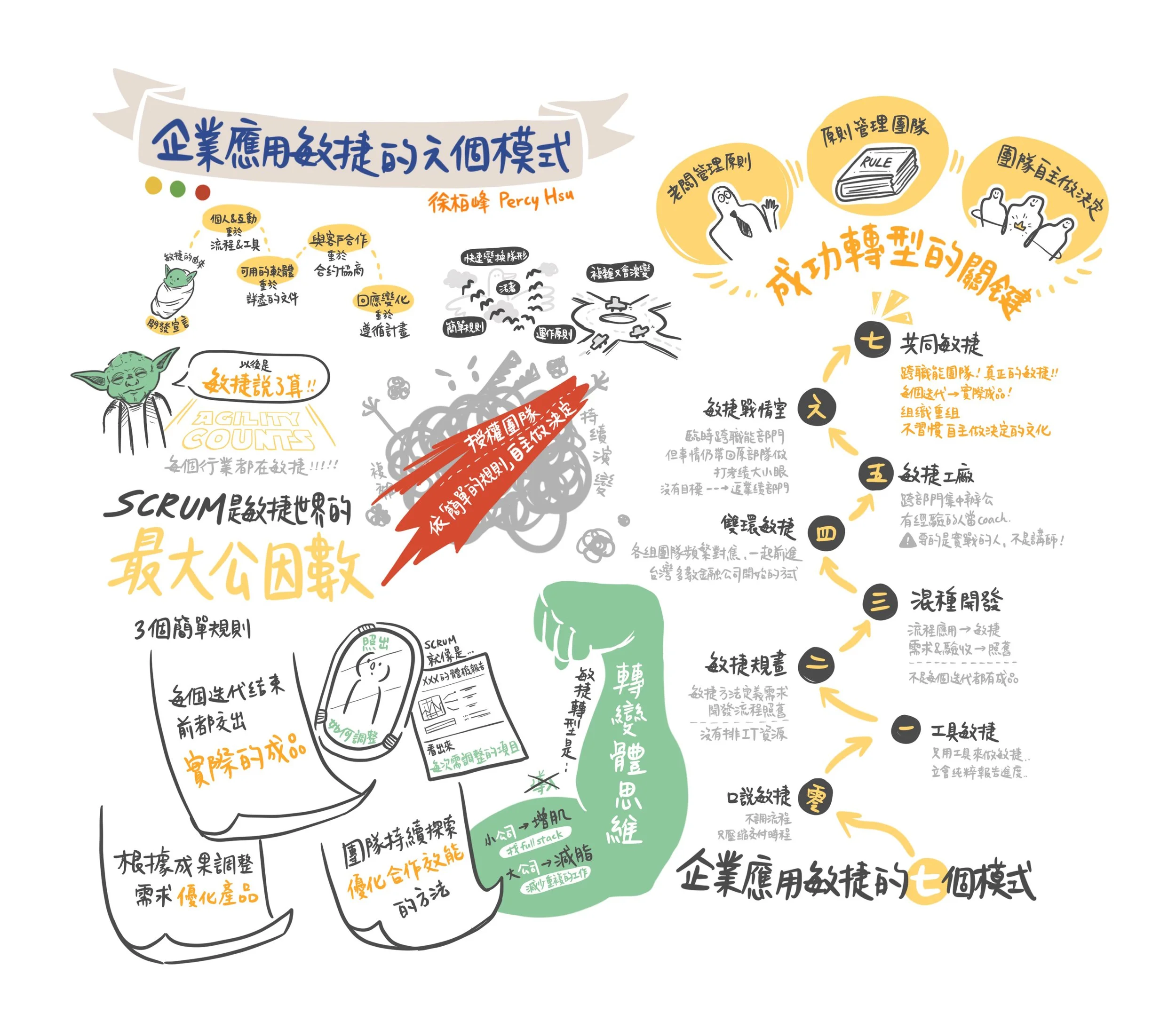 Regional Scrum Gathering Taipei 2021 | 台灣敏捷協會 台灣敏捷部落 | 敘畫人 Niufy | 2021