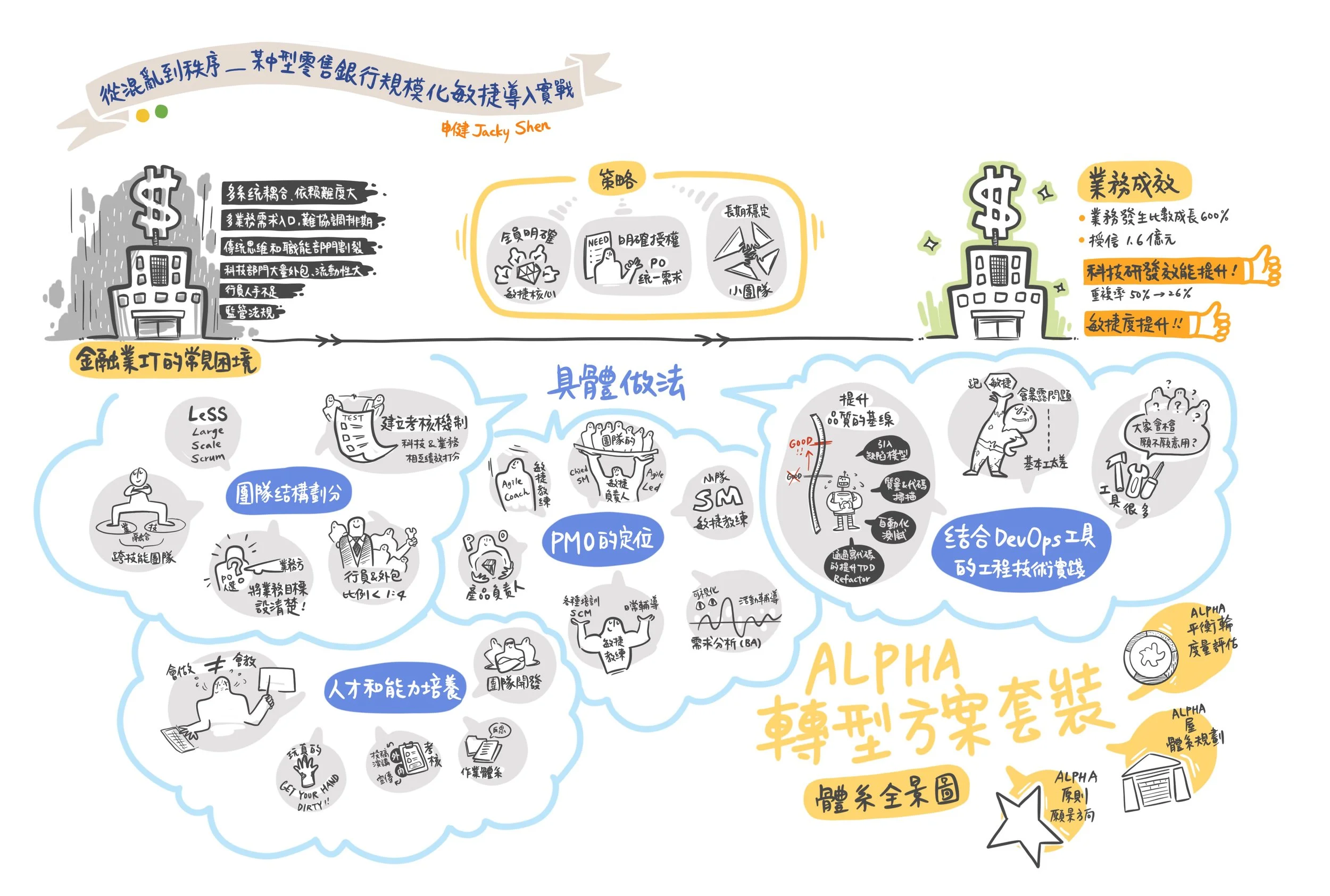 Regional Scrum Gathering Taipei 2021 | 台灣敏捷協會 台灣敏捷部落 | 敘畫人 Niufy | 2021