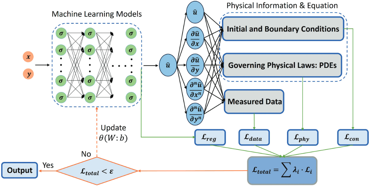 New paper: Physics-informed machine learning in geotechnical ...