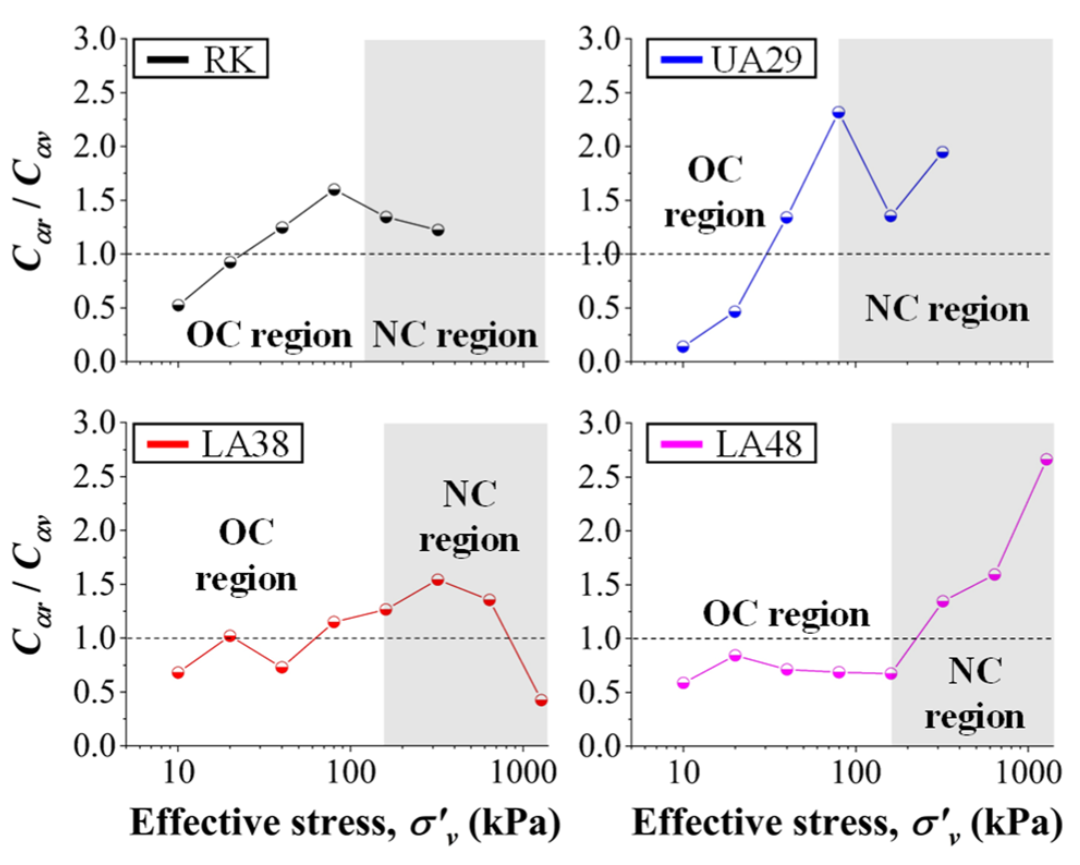 New paper: Influence of drainage direction on creep behavior of soft ground: an experimental investigation