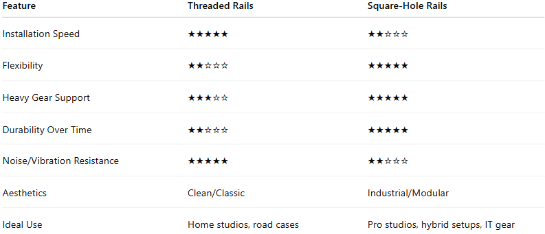 Threaded vs square hole rack rails comparison chart for studio racks showing pros, cons, durability, installation speed, and best applications