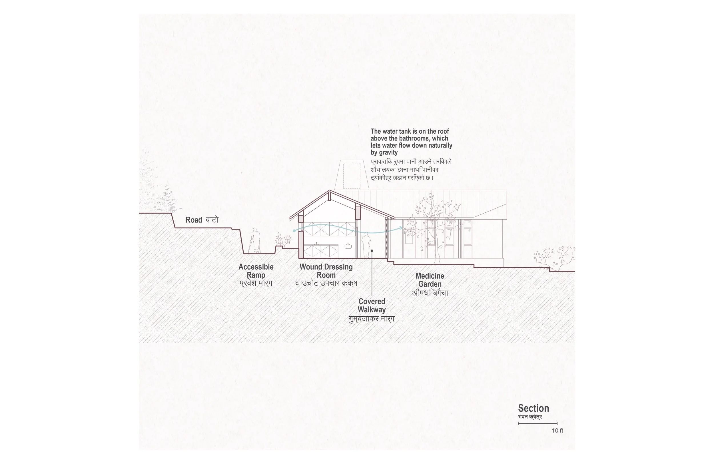 Section drawing of the Ekuwa Health Post showing a road, accessible ramp, wound dressing room, covered walkway, medicine garden, and water tank on the roof above bathrooms, with labels in English and Nepali.