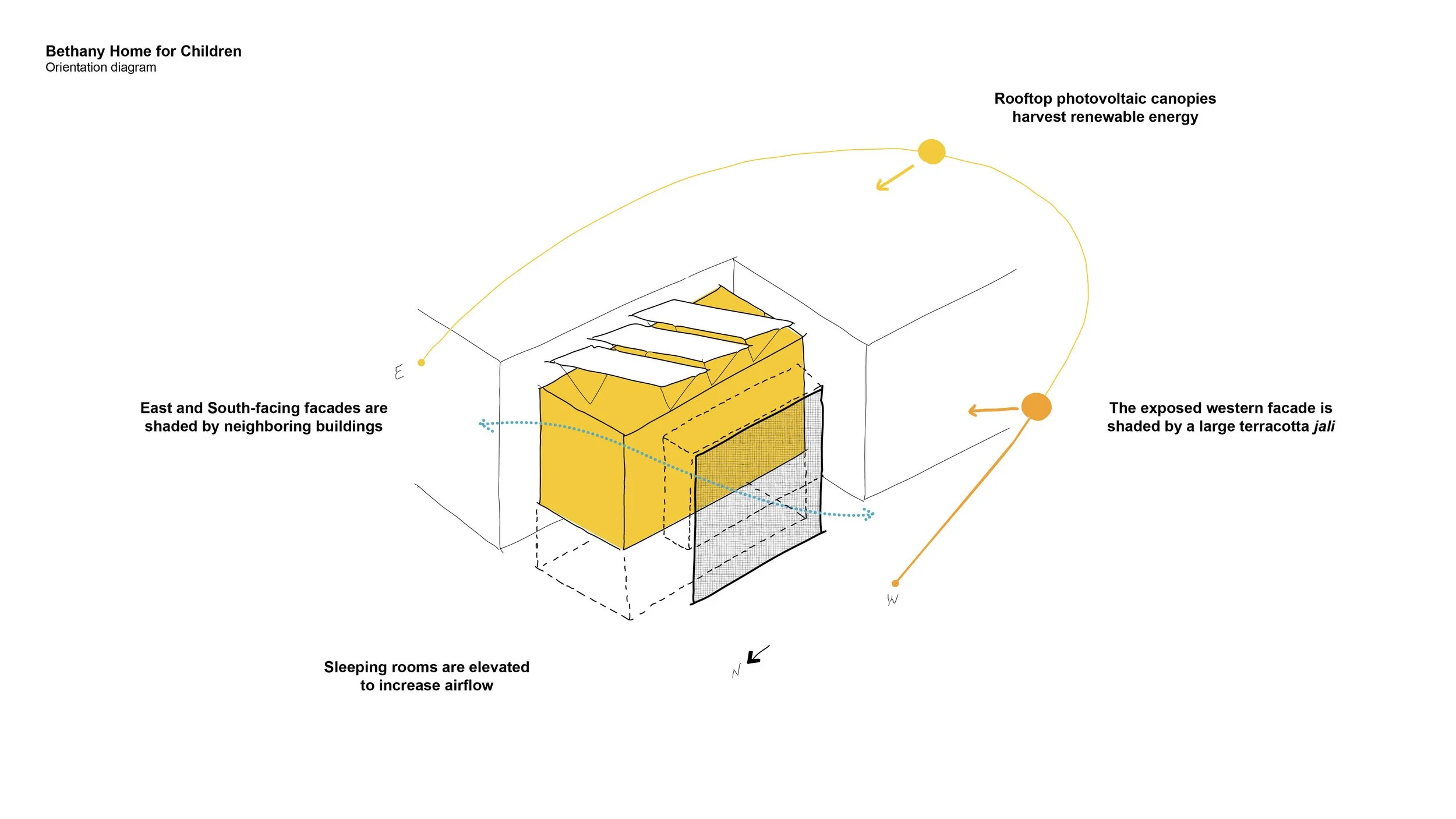 Diagram of Bethany Home for Children showing rooftop photovoltaic canopies for renewable energy, shaded east and south facades by neighboring buildings, a large terracotta jali shading the west facade, and elevated sleeping rooms to increase airflow.