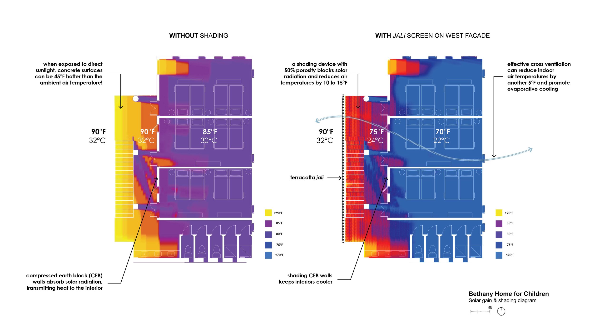 This image shows a comparison diagram of a building's thermal performance with and without shading. The left side depicts heat absorption without shading, with areas marked in yellow and orange showing  90°F temperatures. The right side illustrates t