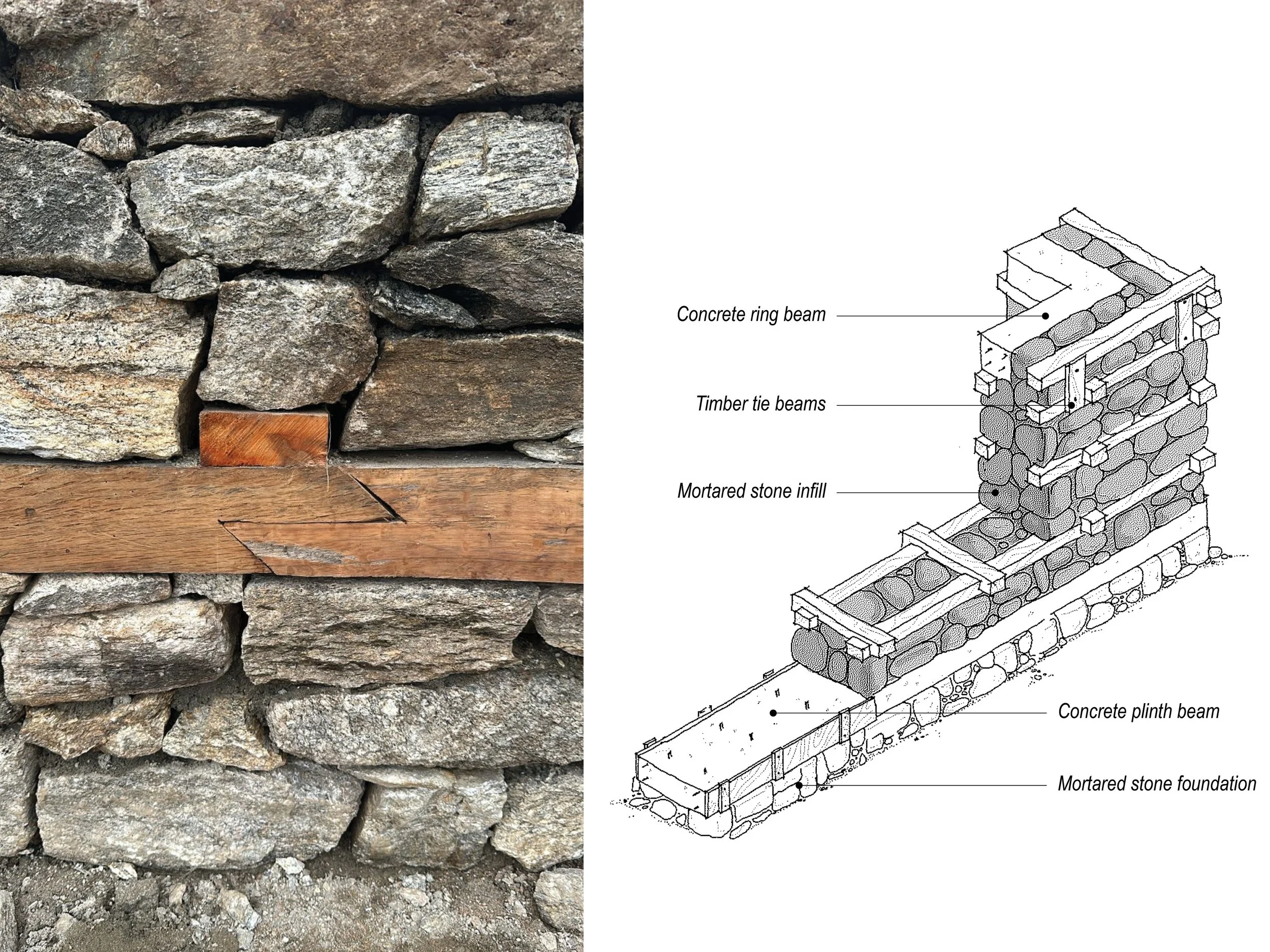 A close-up photo of timber-laced stone masonry paired with a cutaway axonometric construction drawing of this technique.