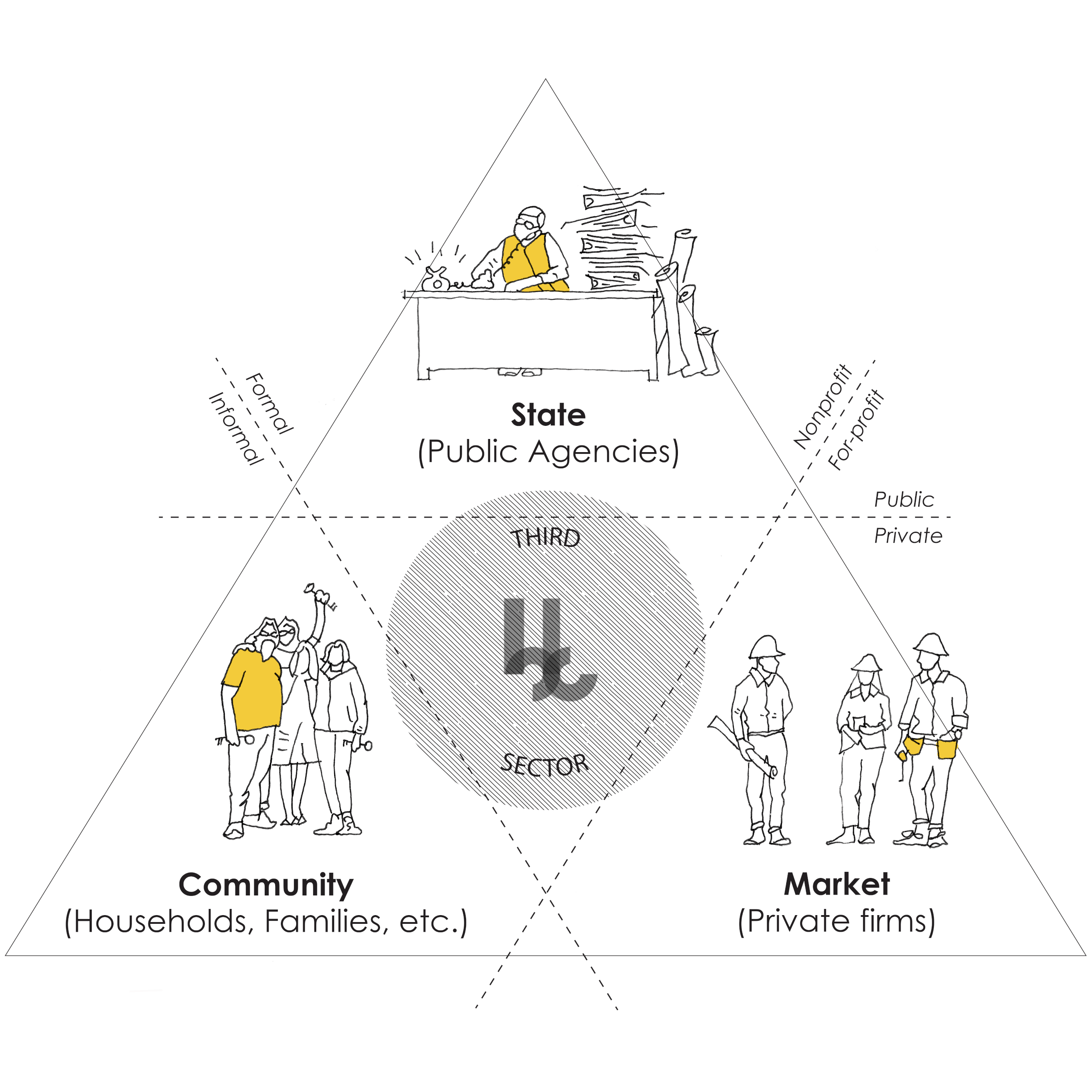 Building Bureau's nonprofit model, based on political scientist Victor Pestoff's concept of the "welfare triangle."