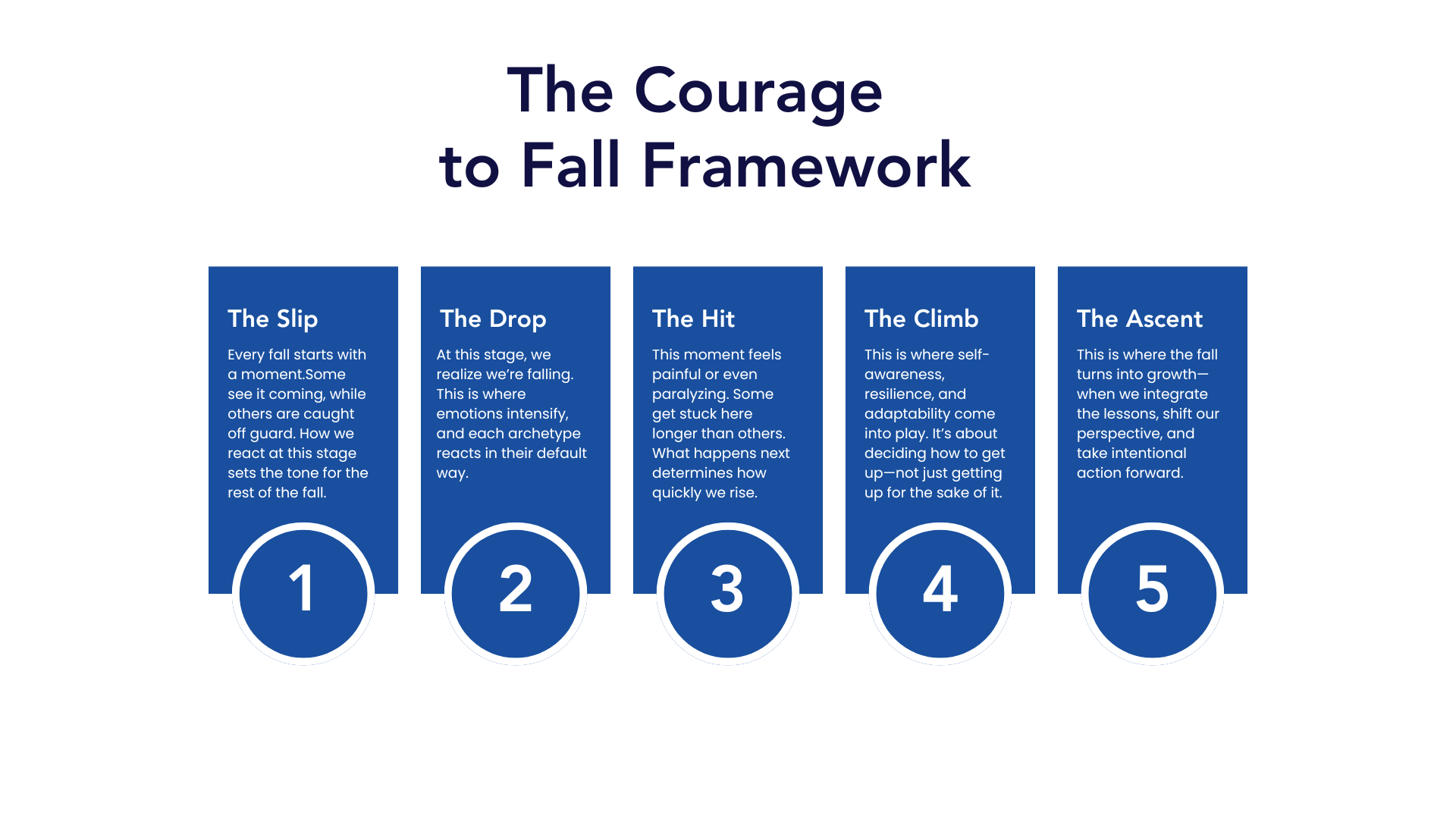 Infographic displaying five stages of fall recovery: The Slip, The Drop, The Hit, The Climb, and The Ascent, each with descriptive text and numbered circles from 1 to 5.
