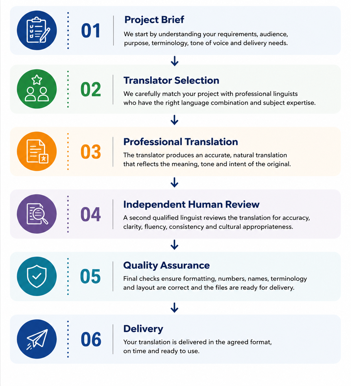 Workflow steps of a Simpson Soft UK's professional translation process.