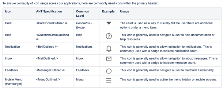 Section from the Ant Design guidelines noting which Ant Design icons are commonly used in a site's header section. These icons include Notifications, Help, and Feedback.
