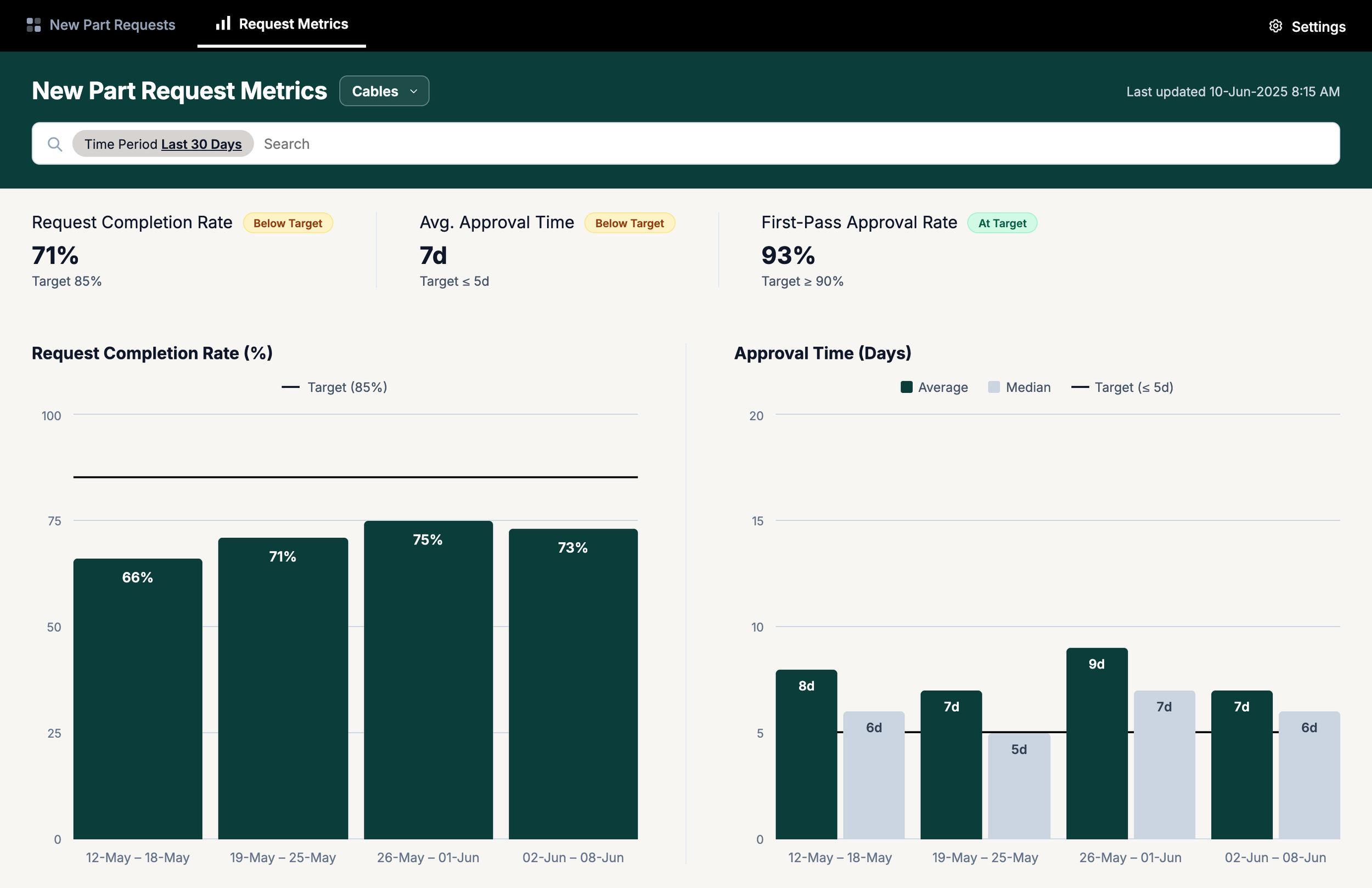High fidelity request metrics page with metric cards, Request Completion Rate chart, and Approval Time chart