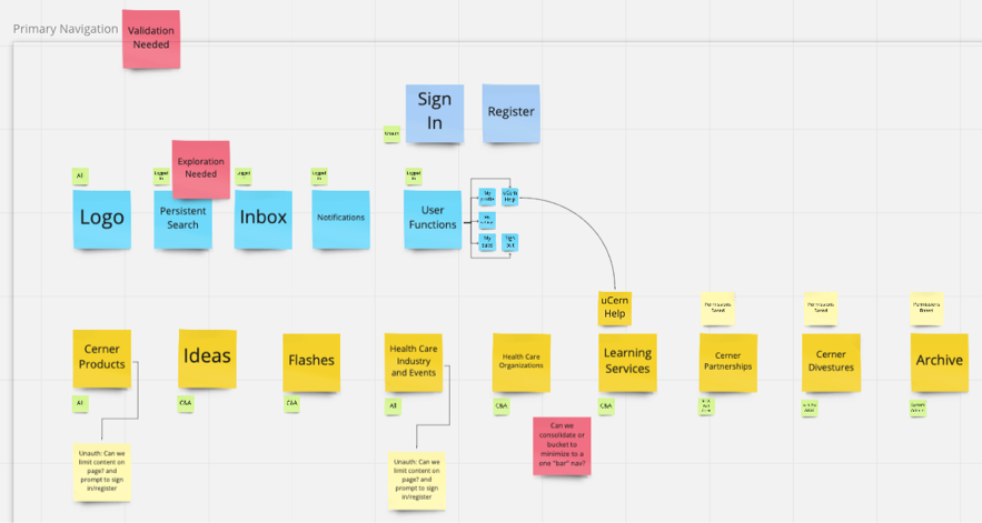 Post-it notes arranged to show uCern's navigation hierarchy and other elements that should be displayed on the navigation bar, such as the logo.