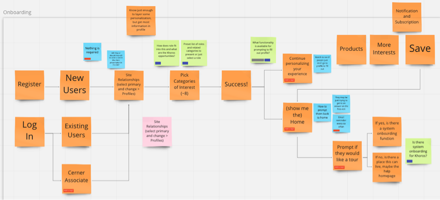 Post-it notes arranged to show the hypothetical workflow for the uCern onboarding process.