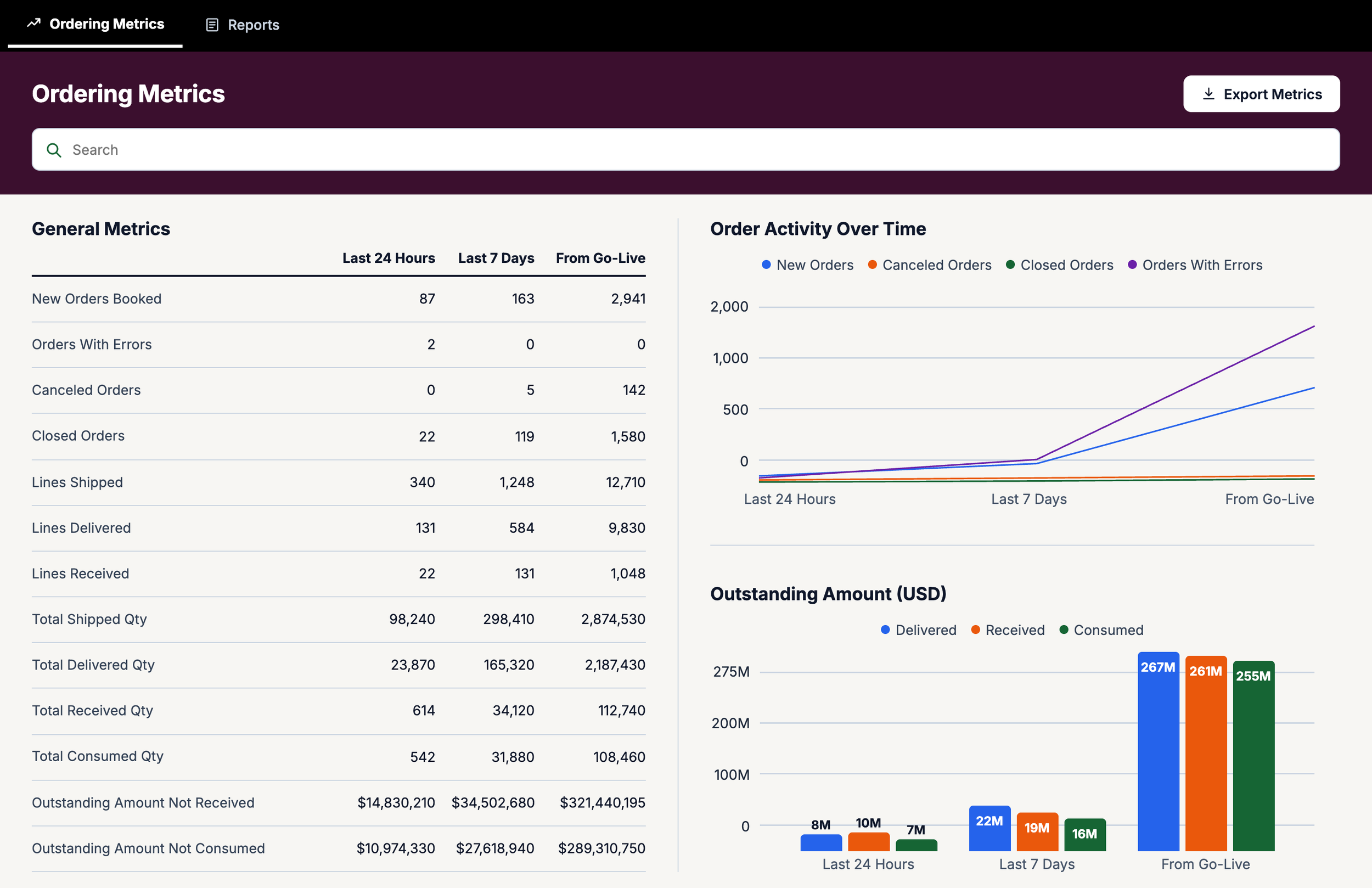 Later version of Ordering Metrics page containing search, a General Metrics section, Order Activity Over Time chart, and Ordering Amount (USD) chart