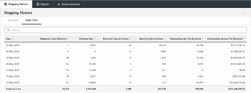 Initial Shipping Metrics page containing tabs for different views, search, and table with shipping info for different dates