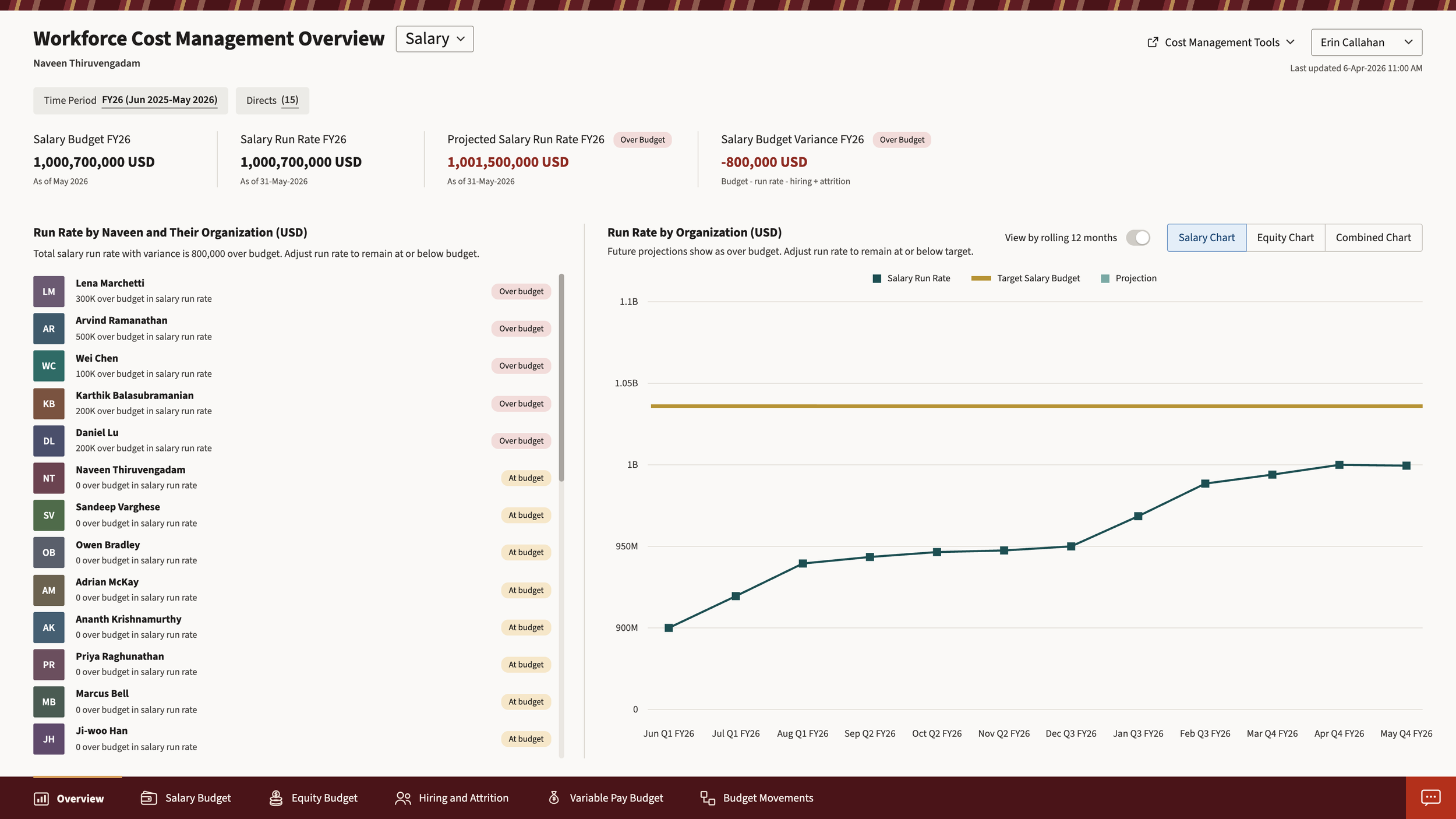 Salary overview design showing following info for an EVP's org for fiscal year 2026: metric cards, list showing run rate for each of EVP's directs, and trending run rate line chart