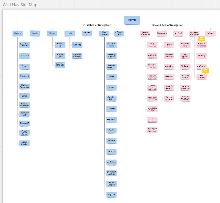 Updated navigation hierarchy and options created using post-it notes