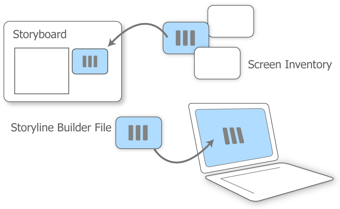 Diagram showing a workflow for story creation involving storyboards and folder files. It depicts the process of progressing from storyboards to screen and storyline inventories, with arrows indicating the flow between these elements.
