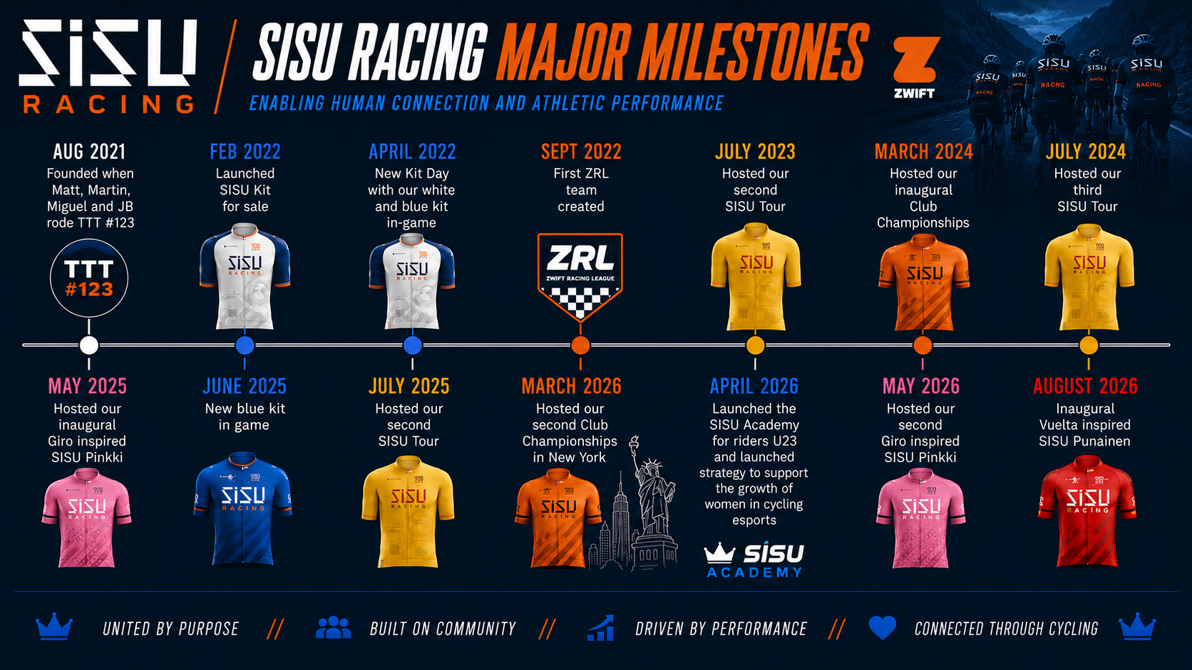 SISU Racing Major Milestones.png
