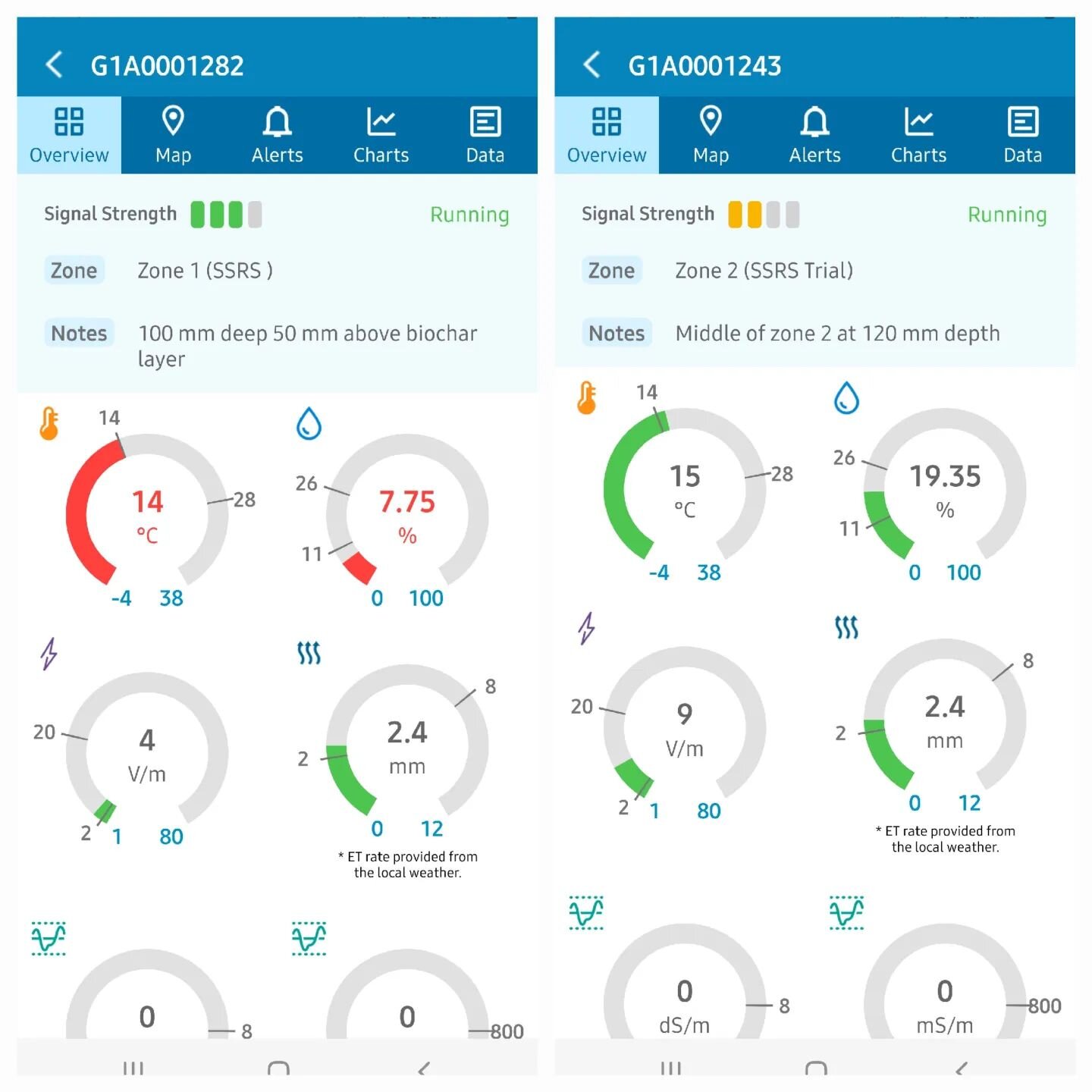 Moisture (%) content on the right side is from the @getgroundworx moisture meter set within the amended biochar/sand horizon. This compares to the measurement on the left where the moisture meter is set 50mm above the amended biochar/sand horizon. Sa