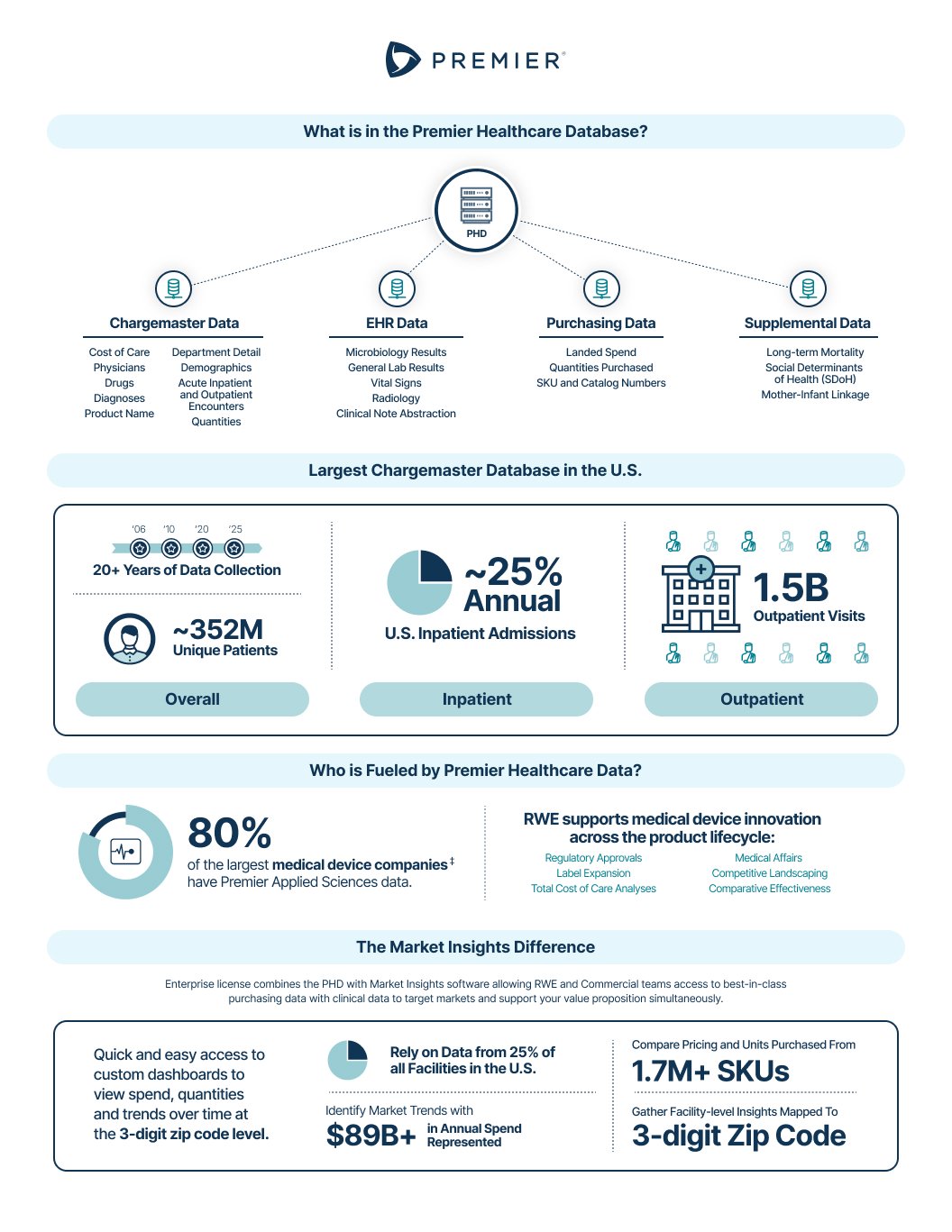 An infographic about Premier Healthcare Database, showcasing data categories like Chargemaster, EHR, Purchasing, and Supplemental Data, along with statistics on data collection, patient numbers, and healthcare market insights.